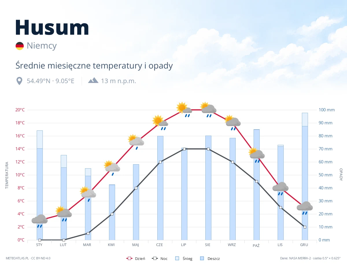 Husum - średnie miesięczne temperatury i opady