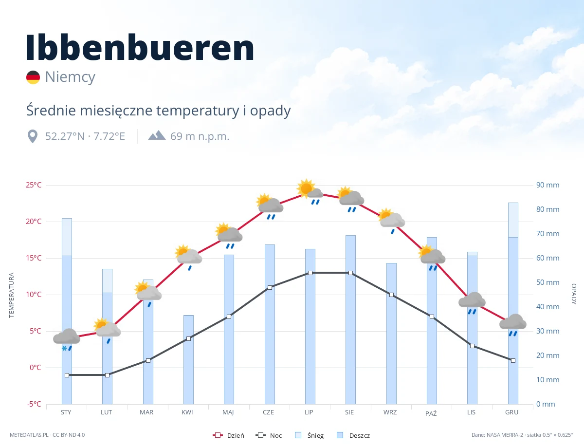 Ibbenbueren - średnie miesięczne temperatury i opady