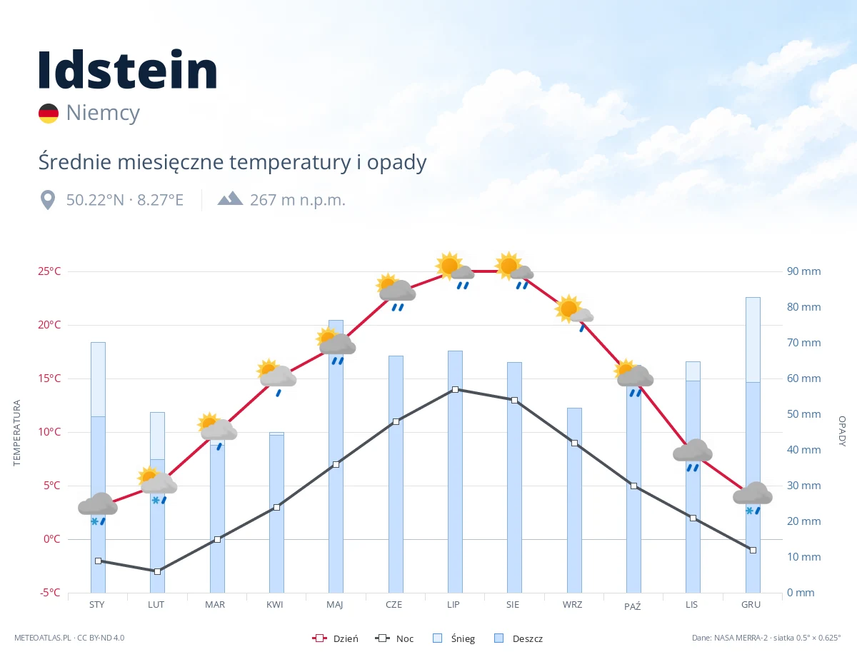 Idstein - średnie miesięczne temperatury i opady