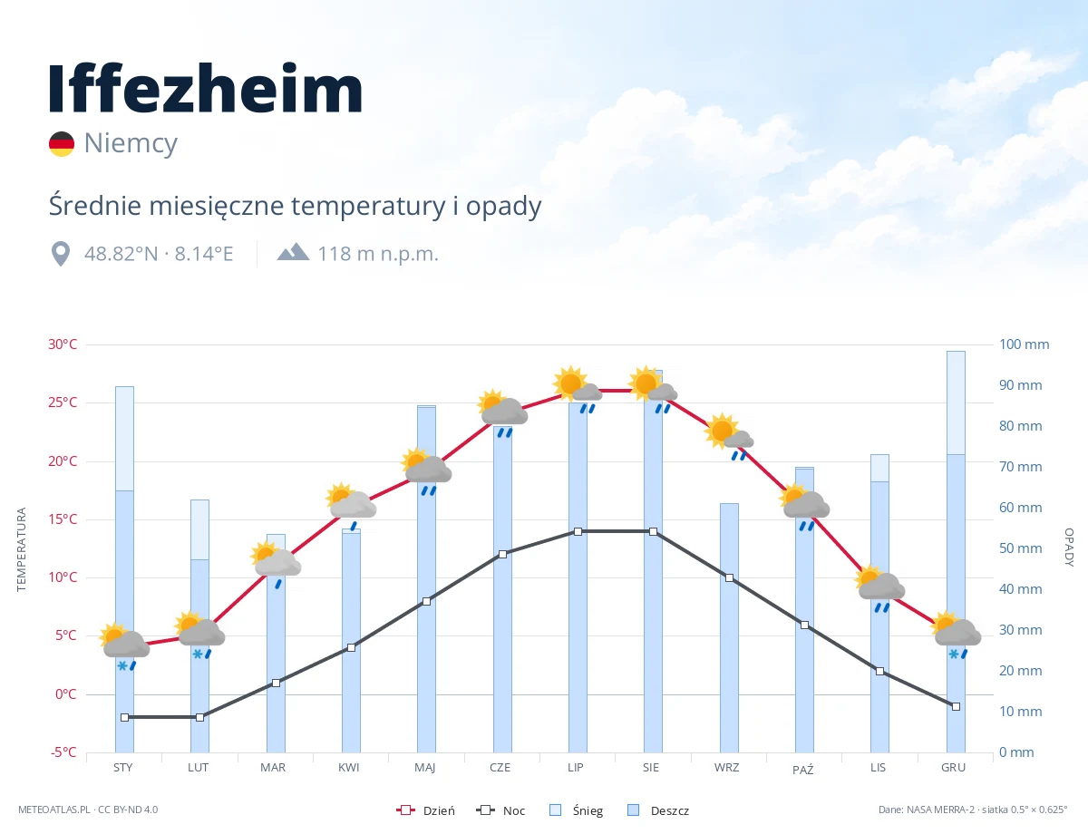 Iffezheim - średnie miesięczne temperatury i opady