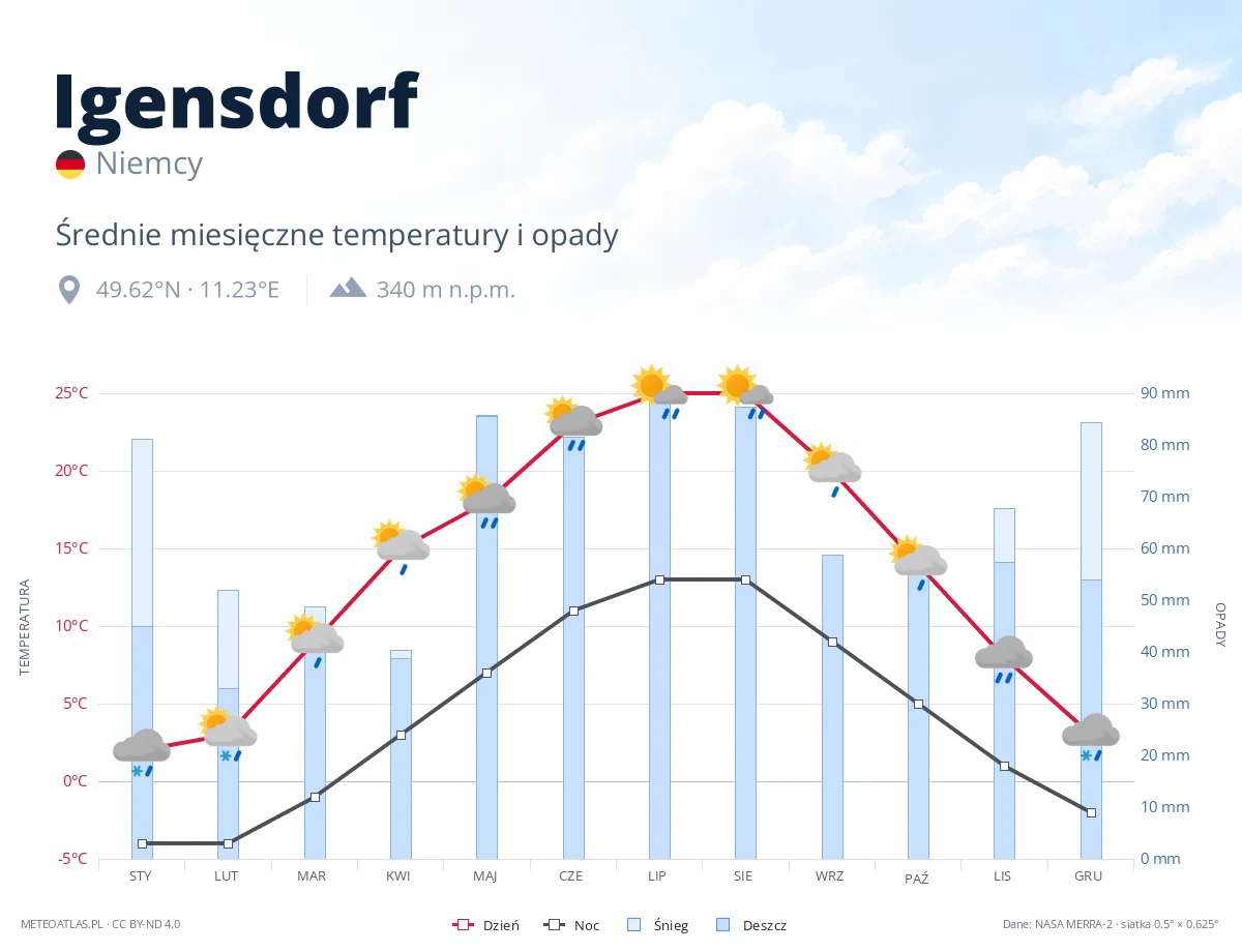 Igensdorf - średnie miesięczne temperatury i opady