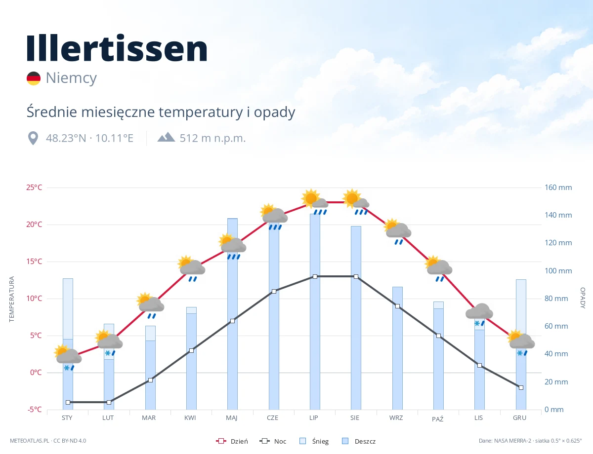 Illertissen - średnie miesięczne temperatury i opady