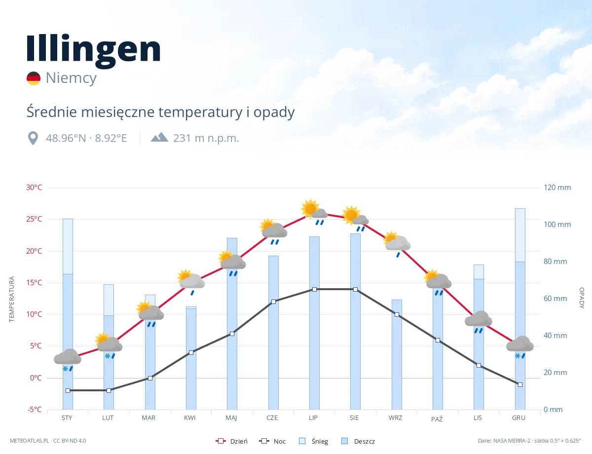 Illingen - średnie miesięczne temperatury i opady