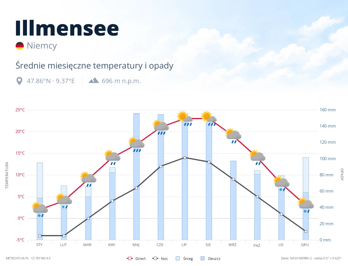 Illmensee - średnie miesięczne temperatury i opady