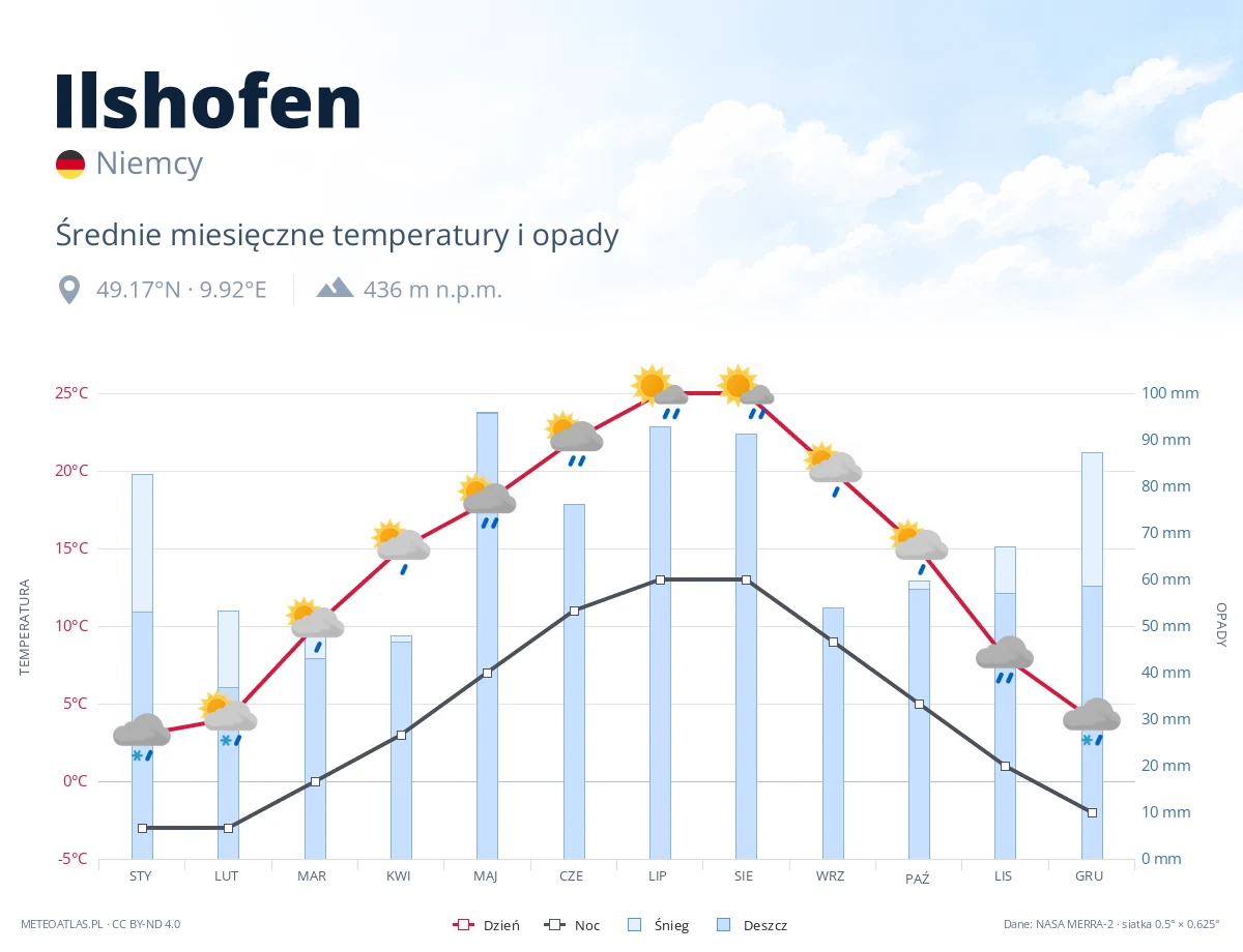 Ilshofen - średnie miesięczne temperatury i opady