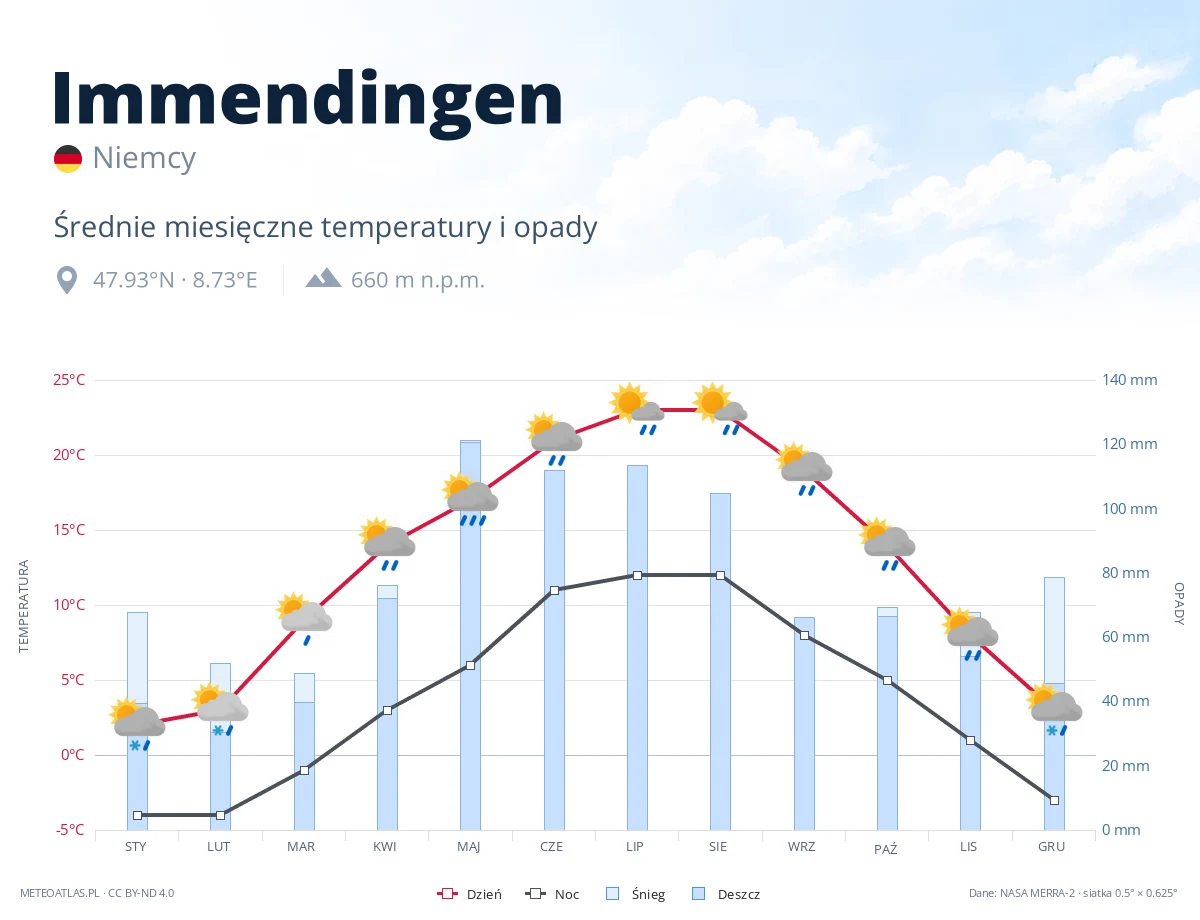 Immendingen - średnie miesięczne temperatury i opady