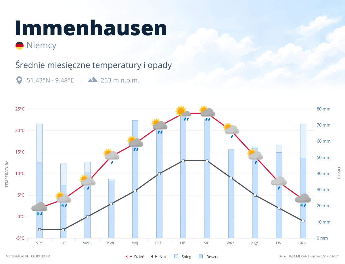Immenhausen - średnie miesięczne temperatury i opady
