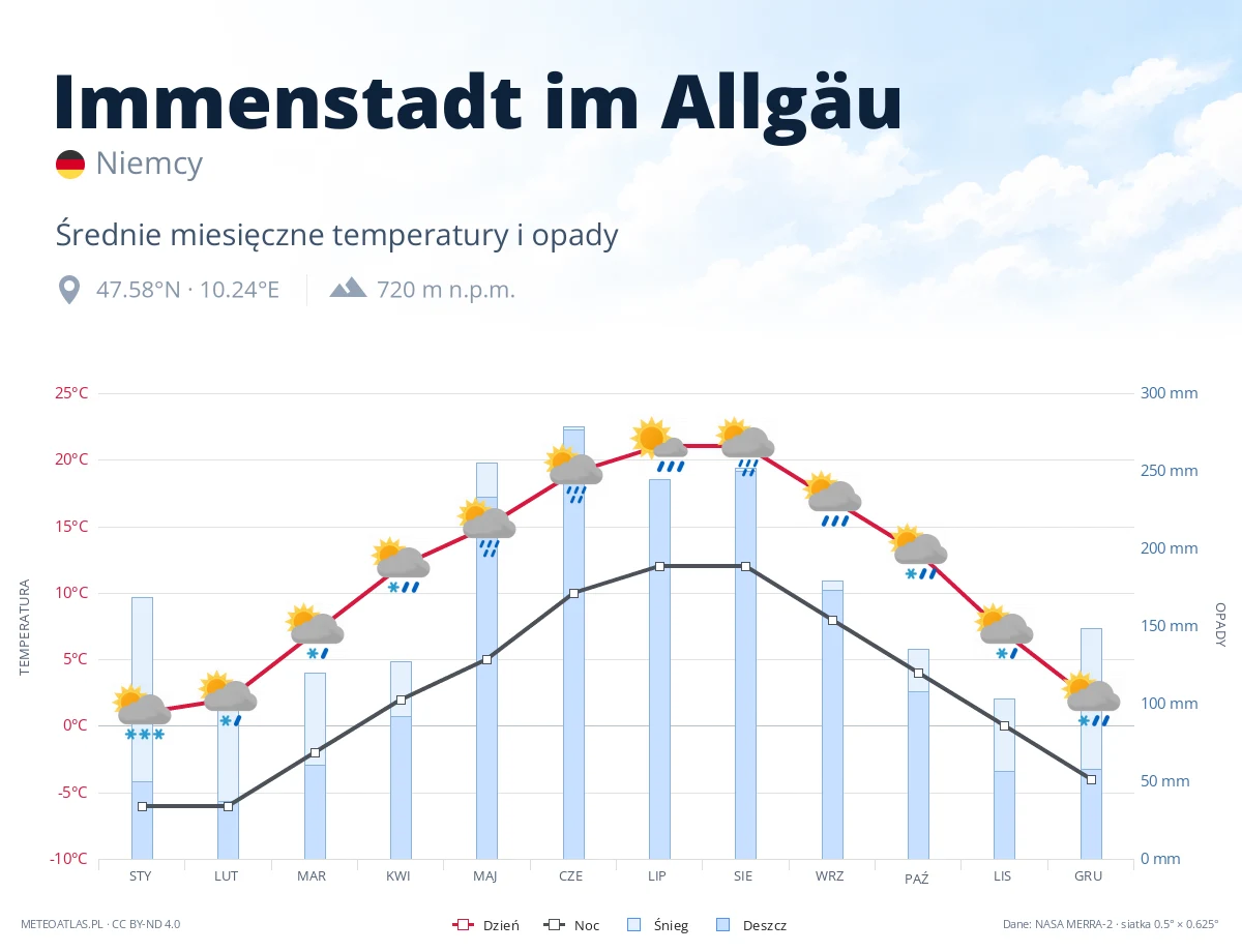Immenstadt im Allgäu - średnie miesięczne temperatury i opady