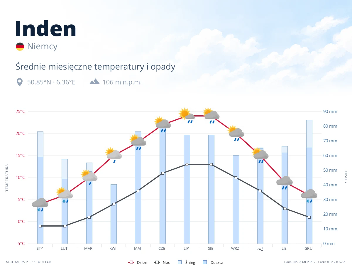 Inden - średnie miesięczne temperatury i opady