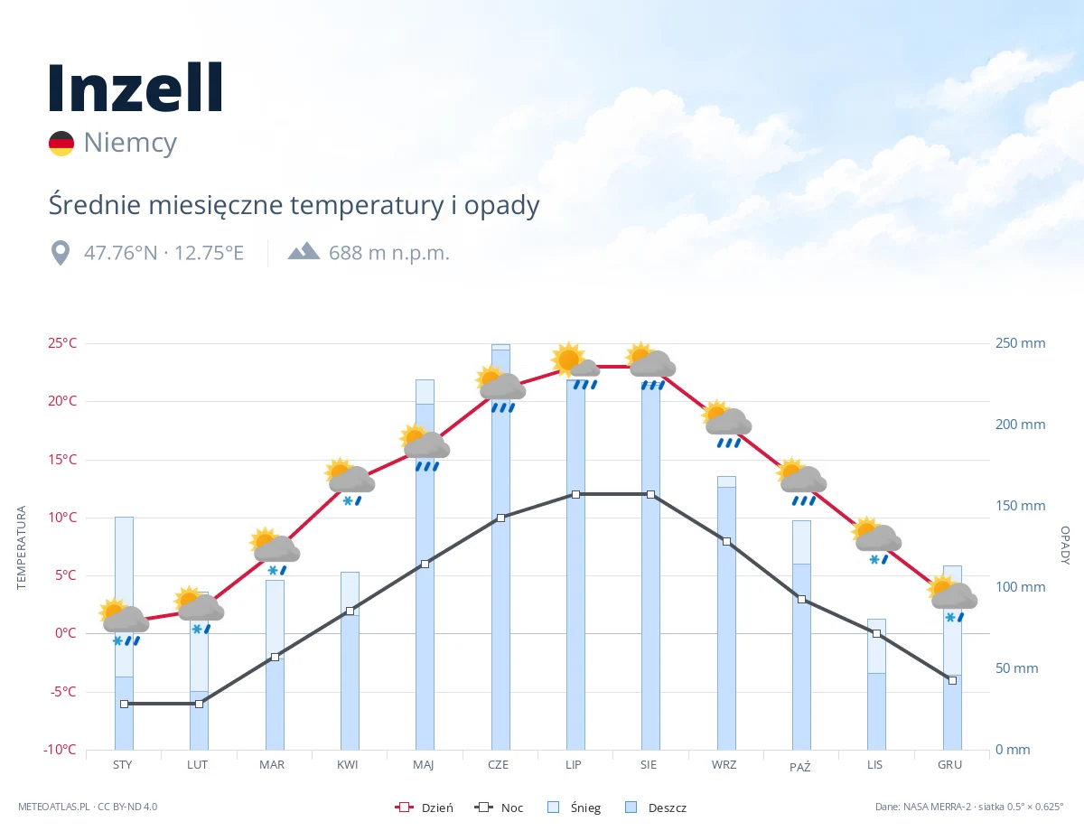 Inzell - średnie miesięczne temperatury i opady