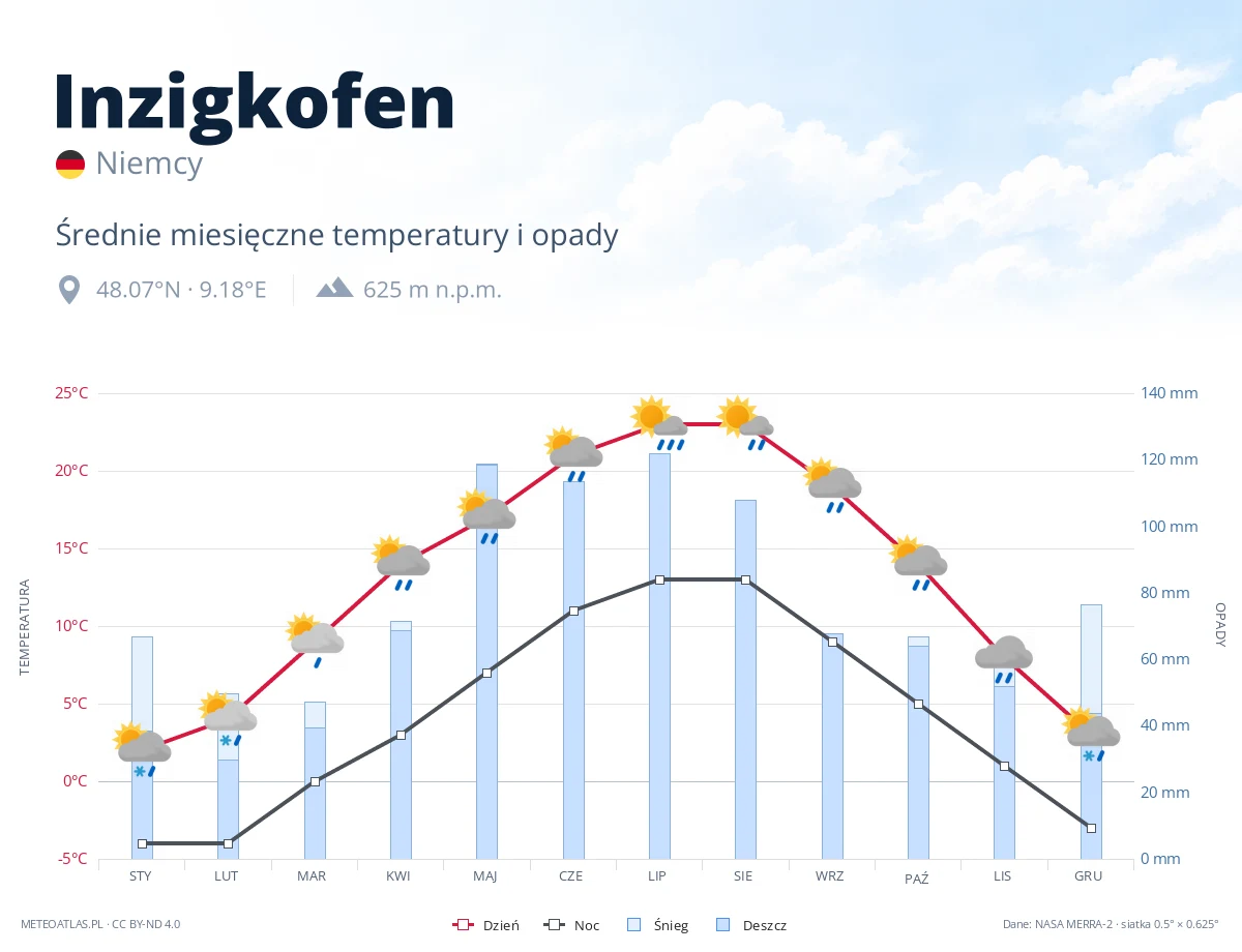 Inzigkofen - średnie miesięczne temperatury i opady