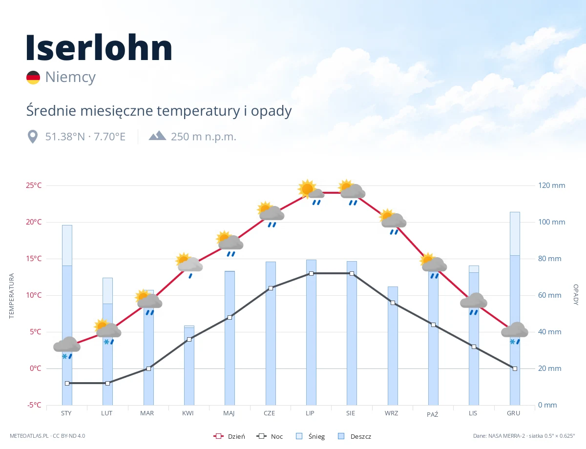 Iserlohn - średnie miesięczne temperatury i opady