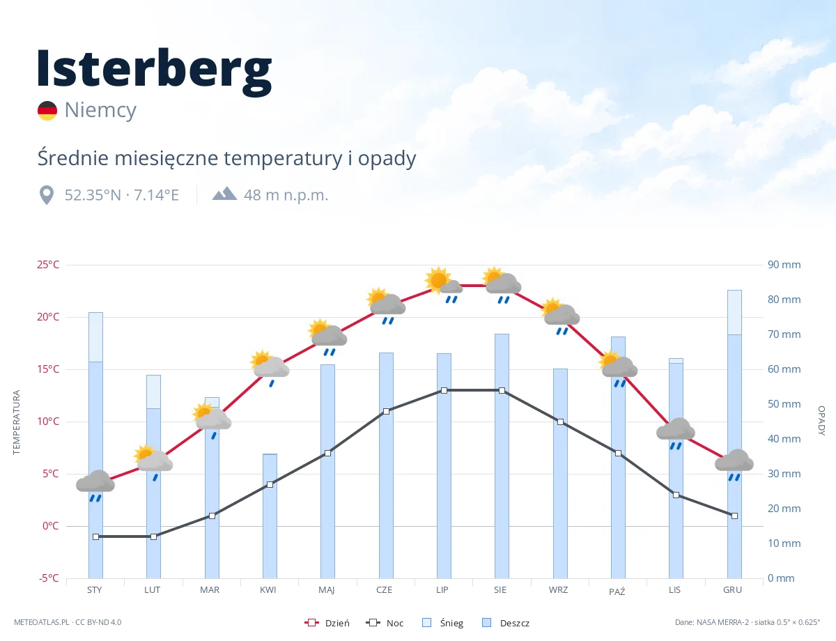 Isterberg - średnie miesięczne temperatury i opady