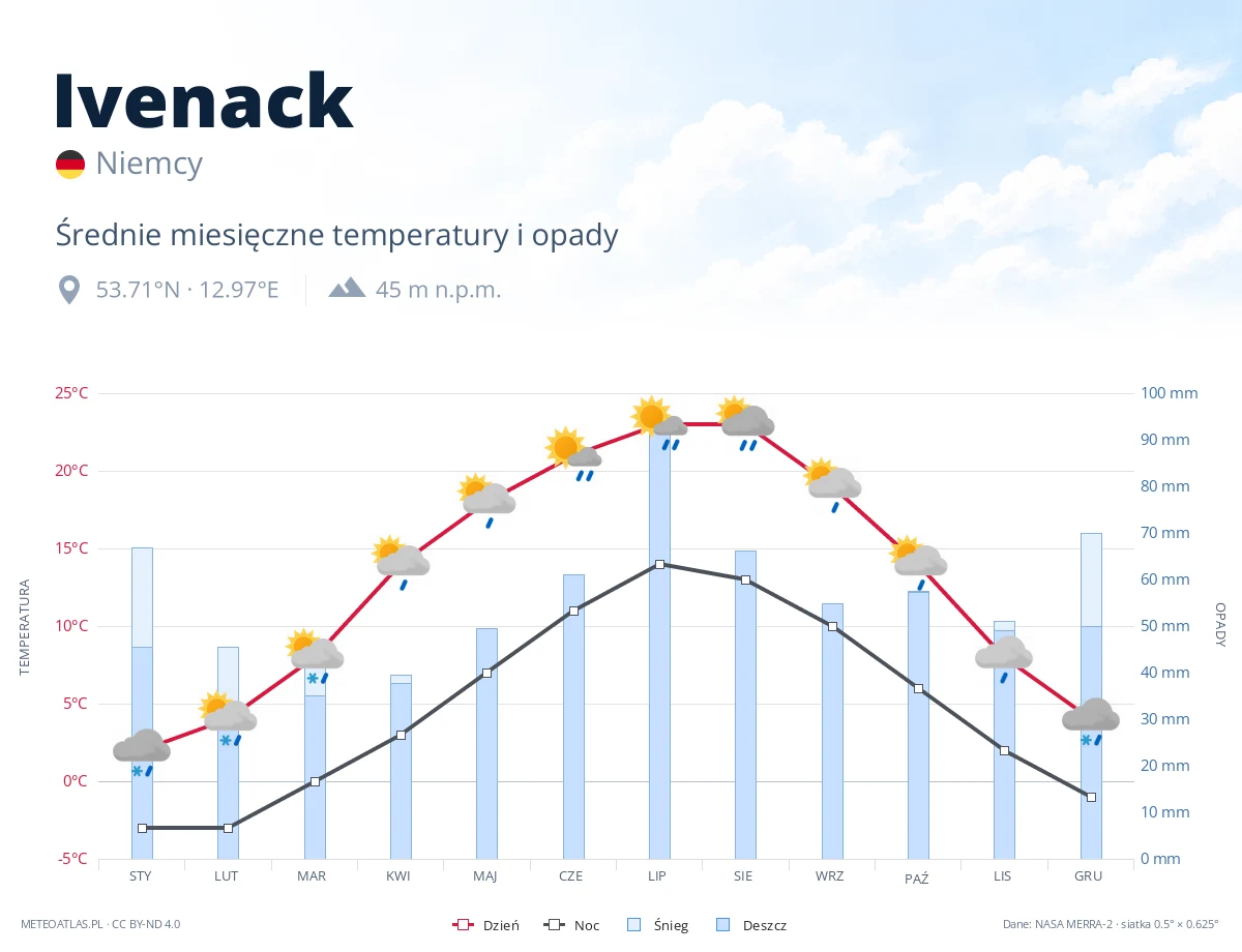 Ivenack - średnie miesięczne temperatury i opady