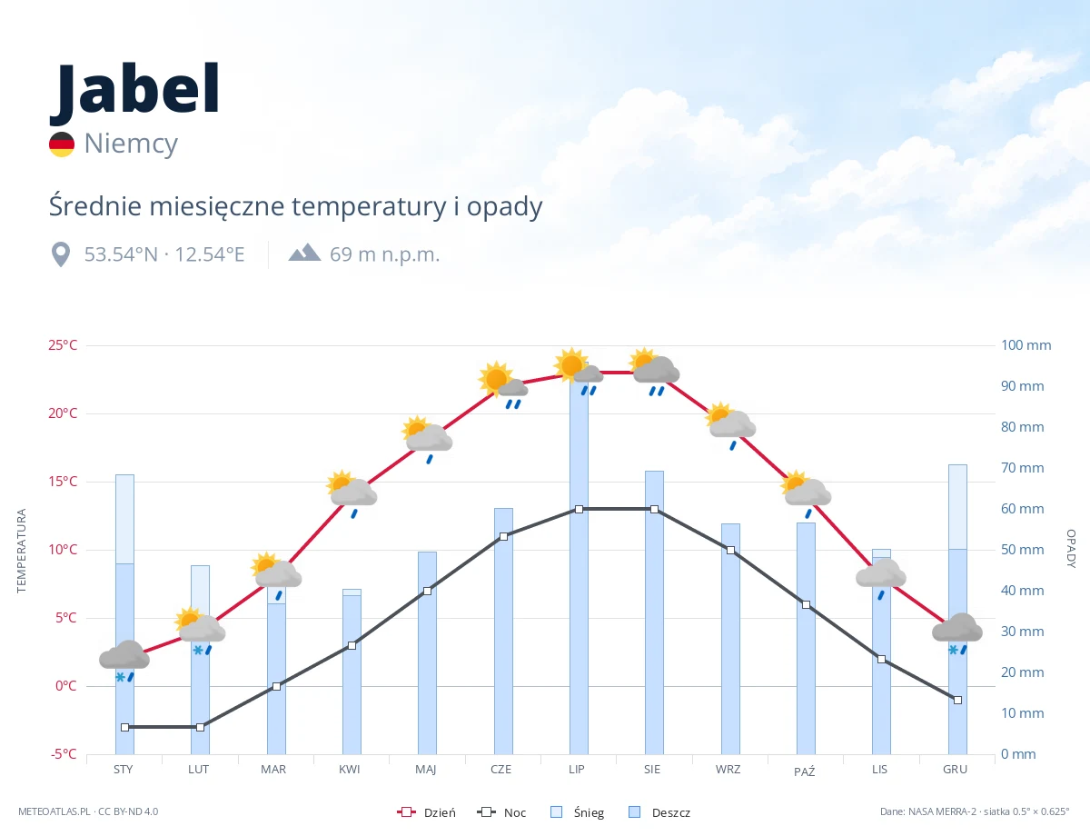 Jabel - średnie miesięczne temperatury i opady
