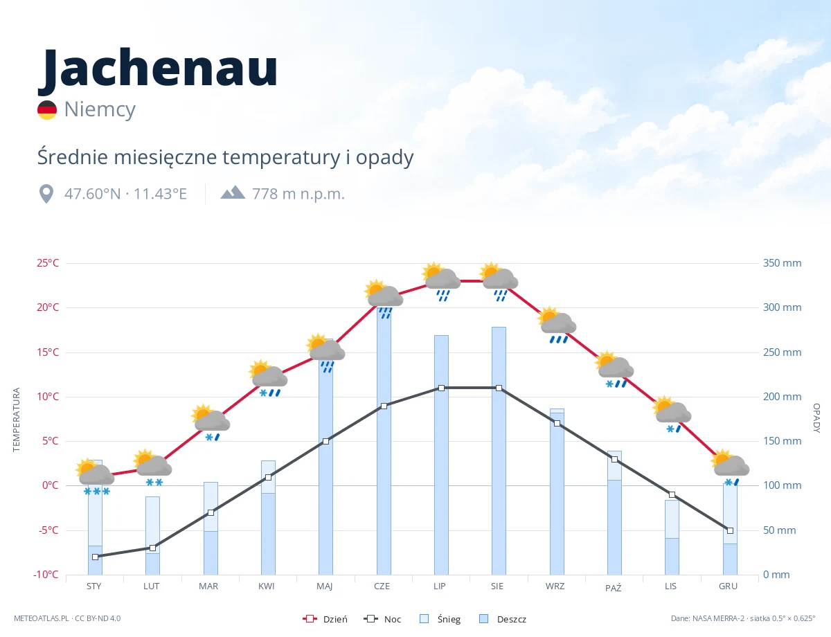 Jachenau - średnie miesięczne temperatury i opady