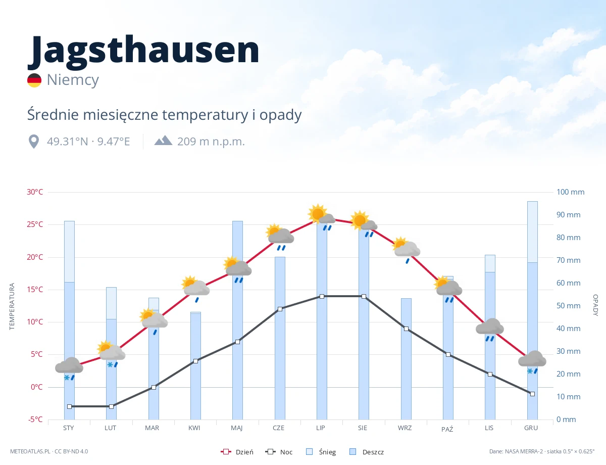 Jagsthausen - średnie miesięczne temperatury i opady