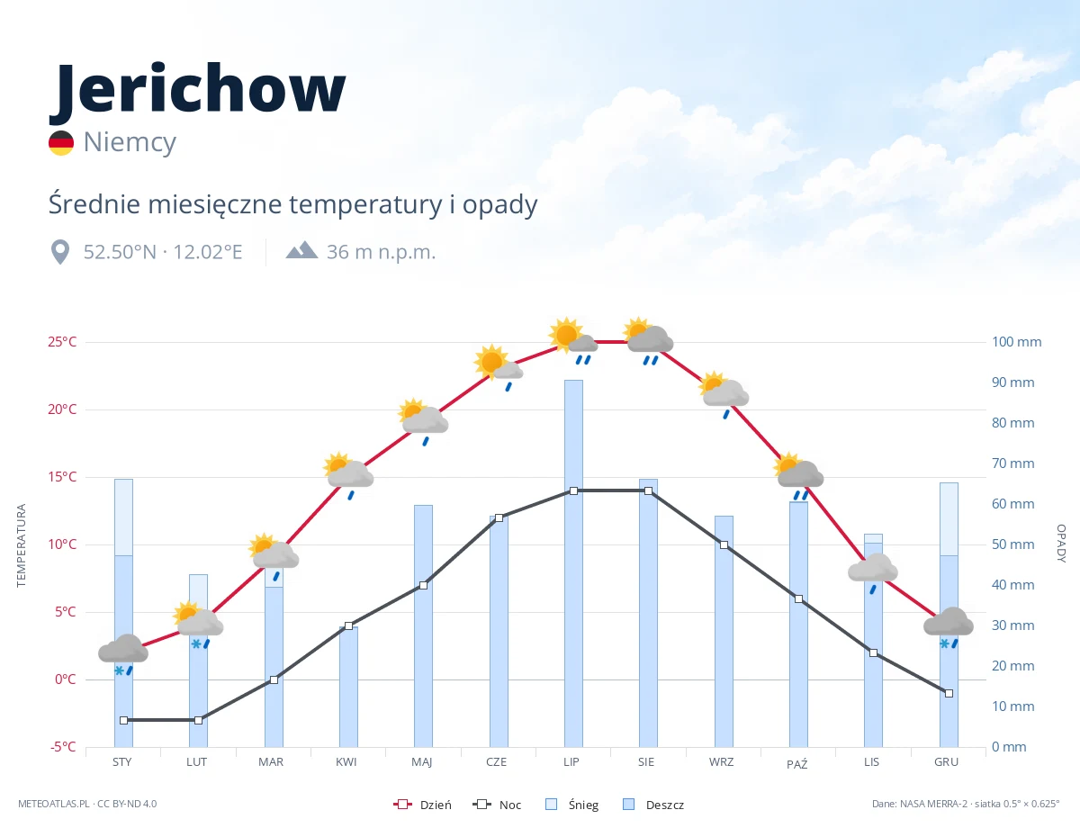 Jerichow - średnie miesięczne temperatury i opady