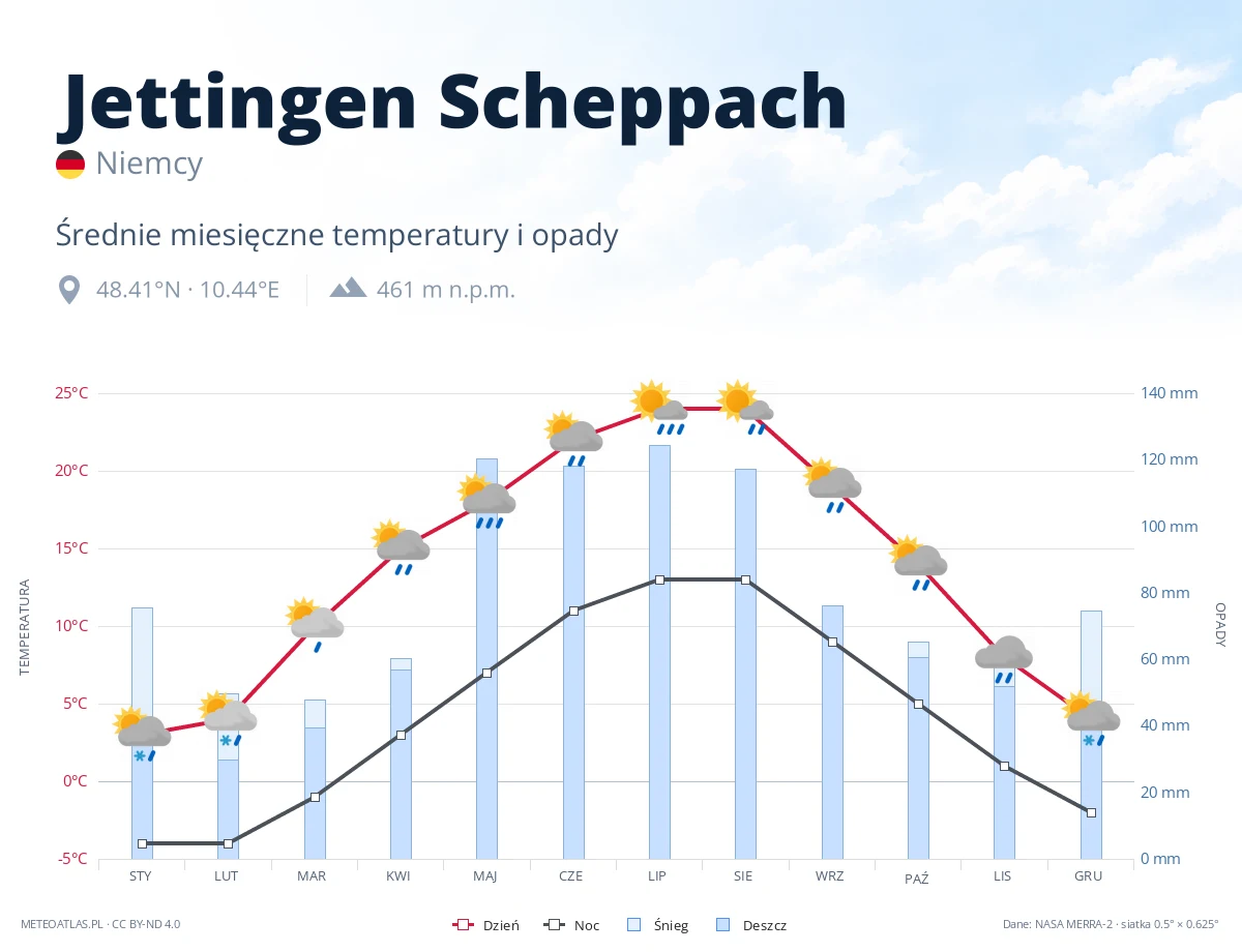 Jettingen Scheppach - średnie miesięczne temperatury i opady