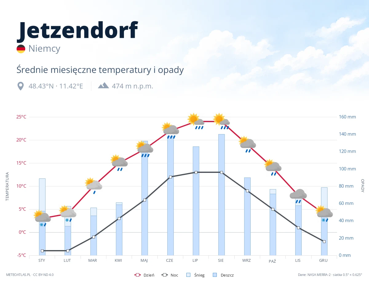 Jetzendorf - średnie miesięczne temperatury i opady