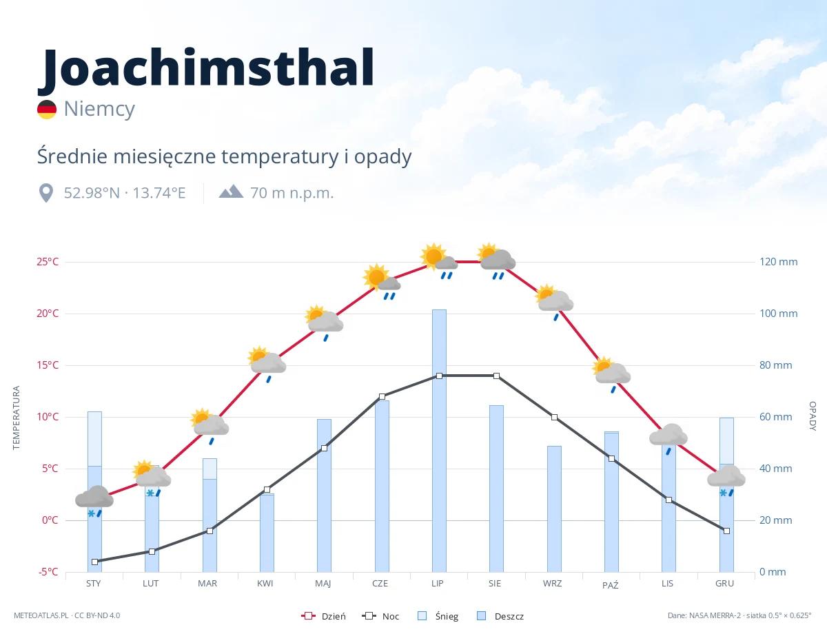 Joachimsthal - średnie miesięczne temperatury i opady
