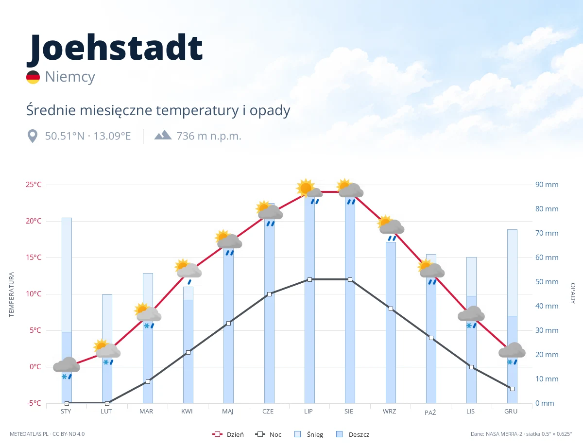 Joehstadt - średnie miesięczne temperatury i opady