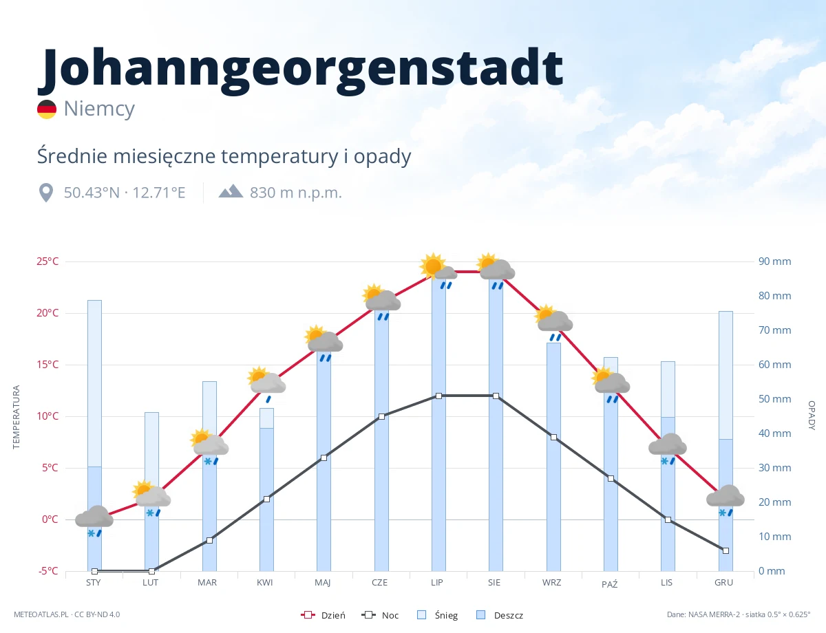 Johanngeorgenstadt - średnie miesięczne temperatury i opady