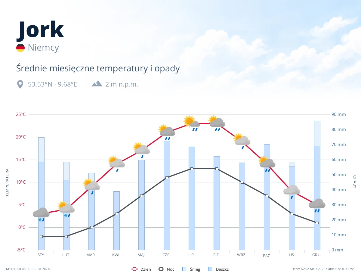 Jork - średnie miesięczne temperatury i opady