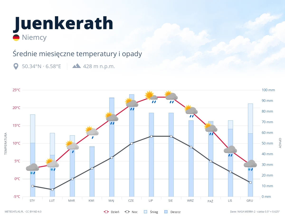 Juenkerath - średnie miesięczne temperatury i opady