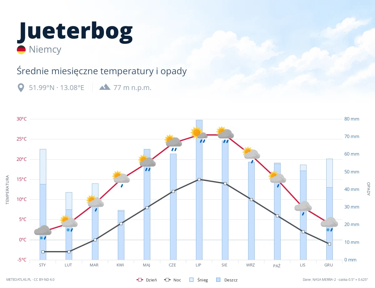 Jueterbog - średnie miesięczne temperatury i opady