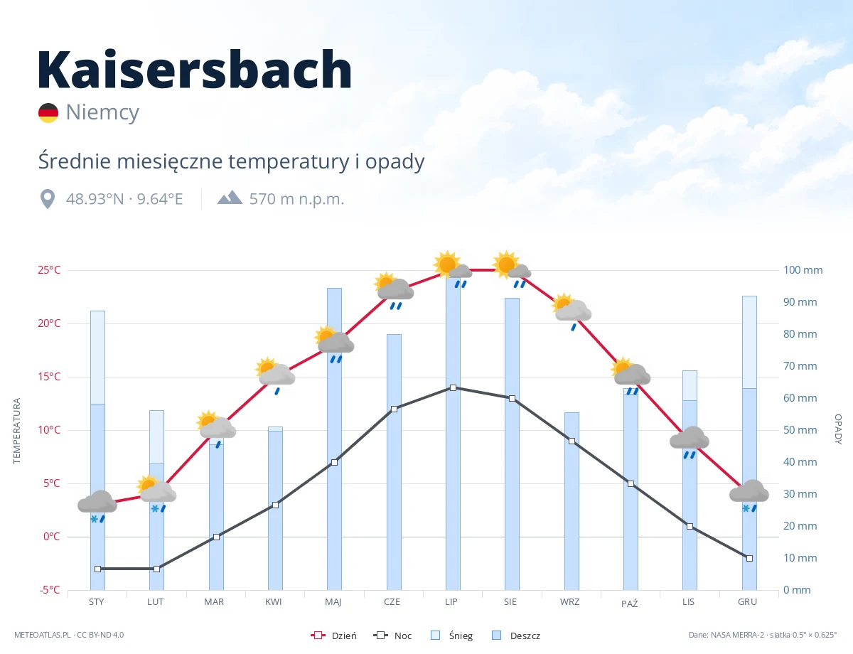 Kaisersbach - średnie miesięczne temperatury i opady