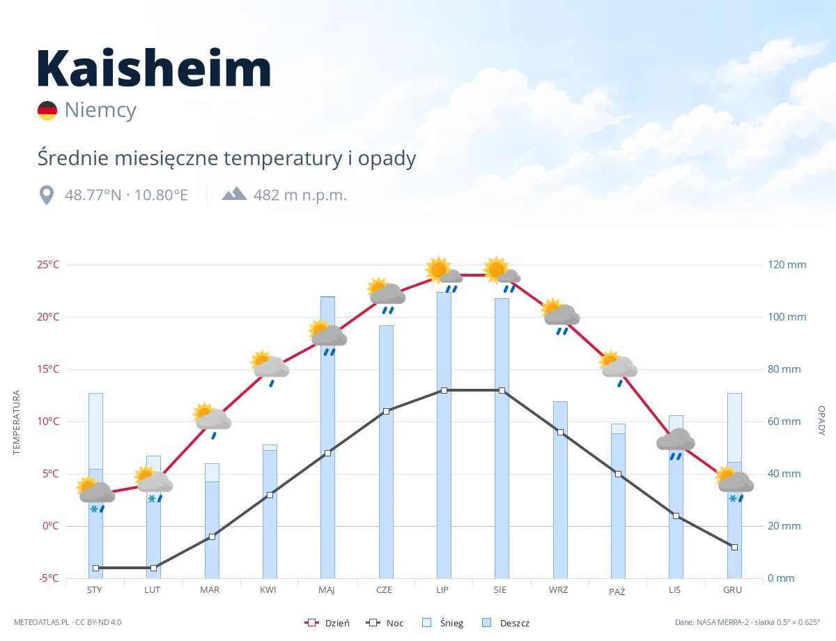Kaisheim - średnie miesięczne temperatury i opady