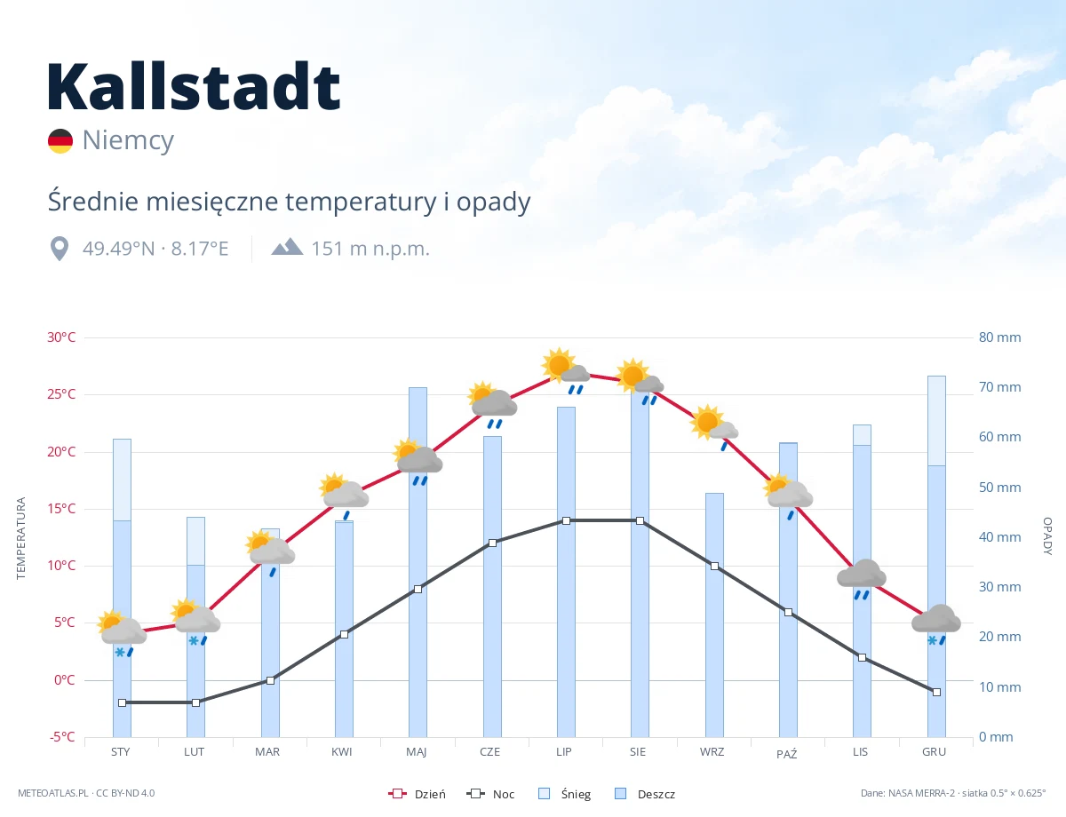 Kallstadt - średnie miesięczne temperatury i opady