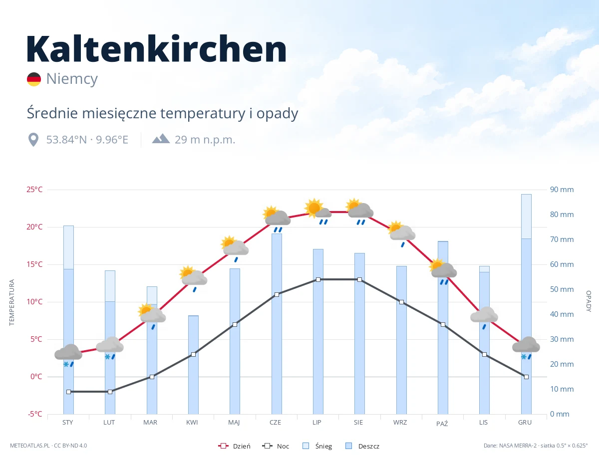 Kaltenkirchen - średnie miesięczne temperatury i opady