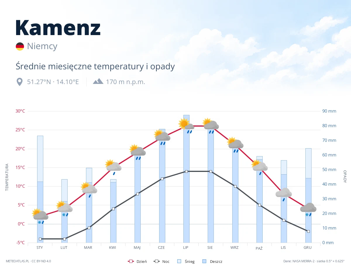 Kamenz - średnie miesięczne temperatury i opady