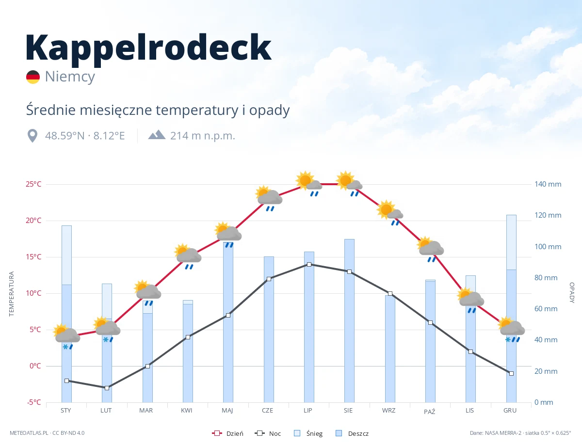 Kappelrodeck - średnie miesięczne temperatury i opady