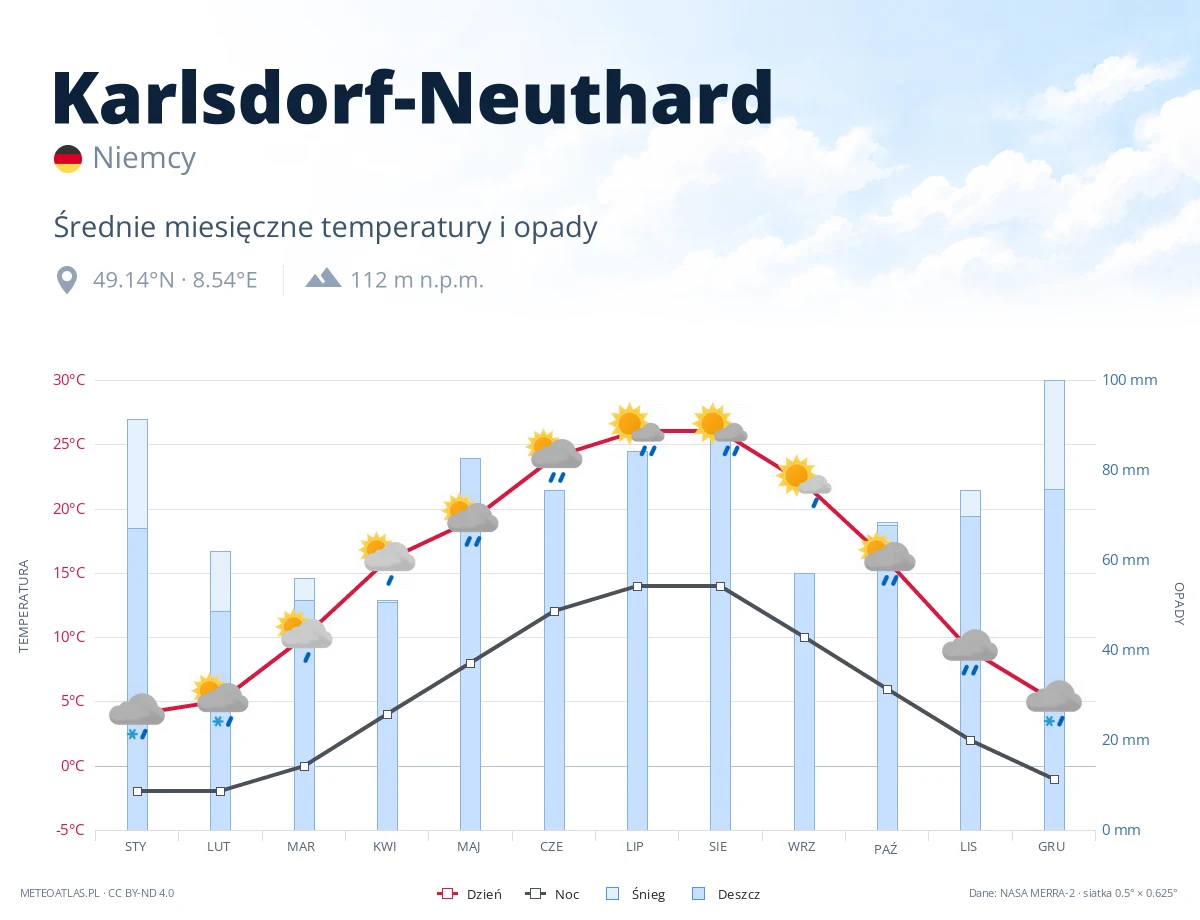 Karlsdorf-Neuthard - średnie miesięczne temperatury i opady