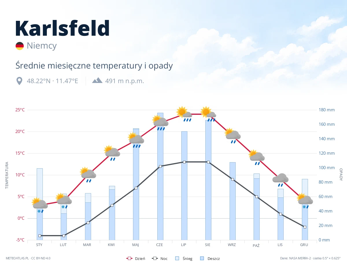 Karlsfeld - średnie miesięczne temperatury i opady