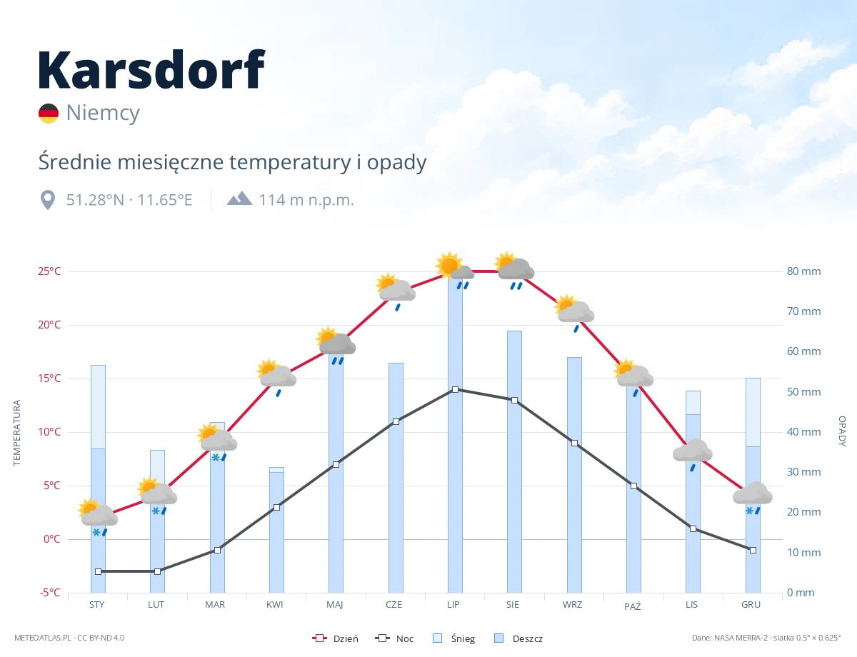 Karsdorf - średnie miesięczne temperatury i opady