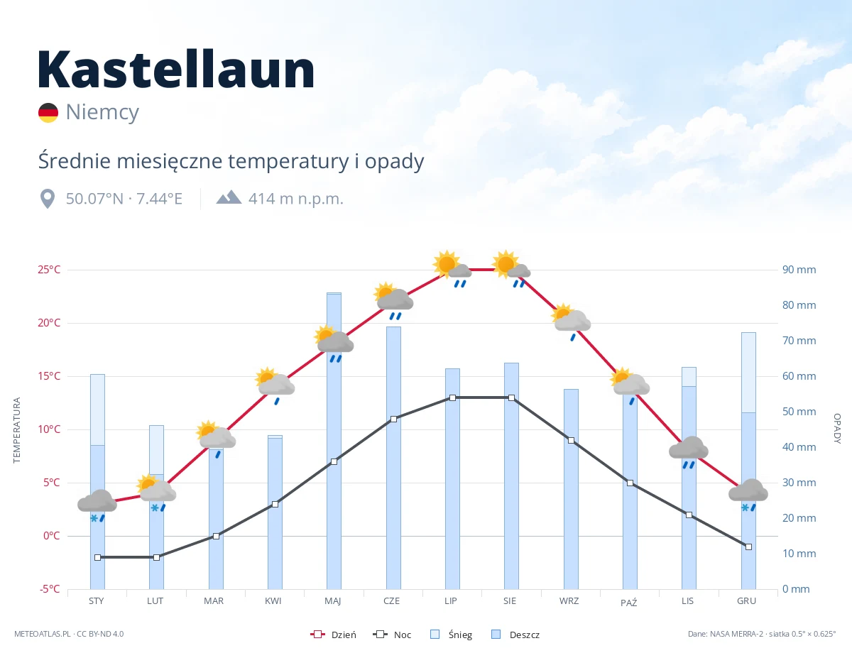 Kastellaun - średnie miesięczne temperatury i opady