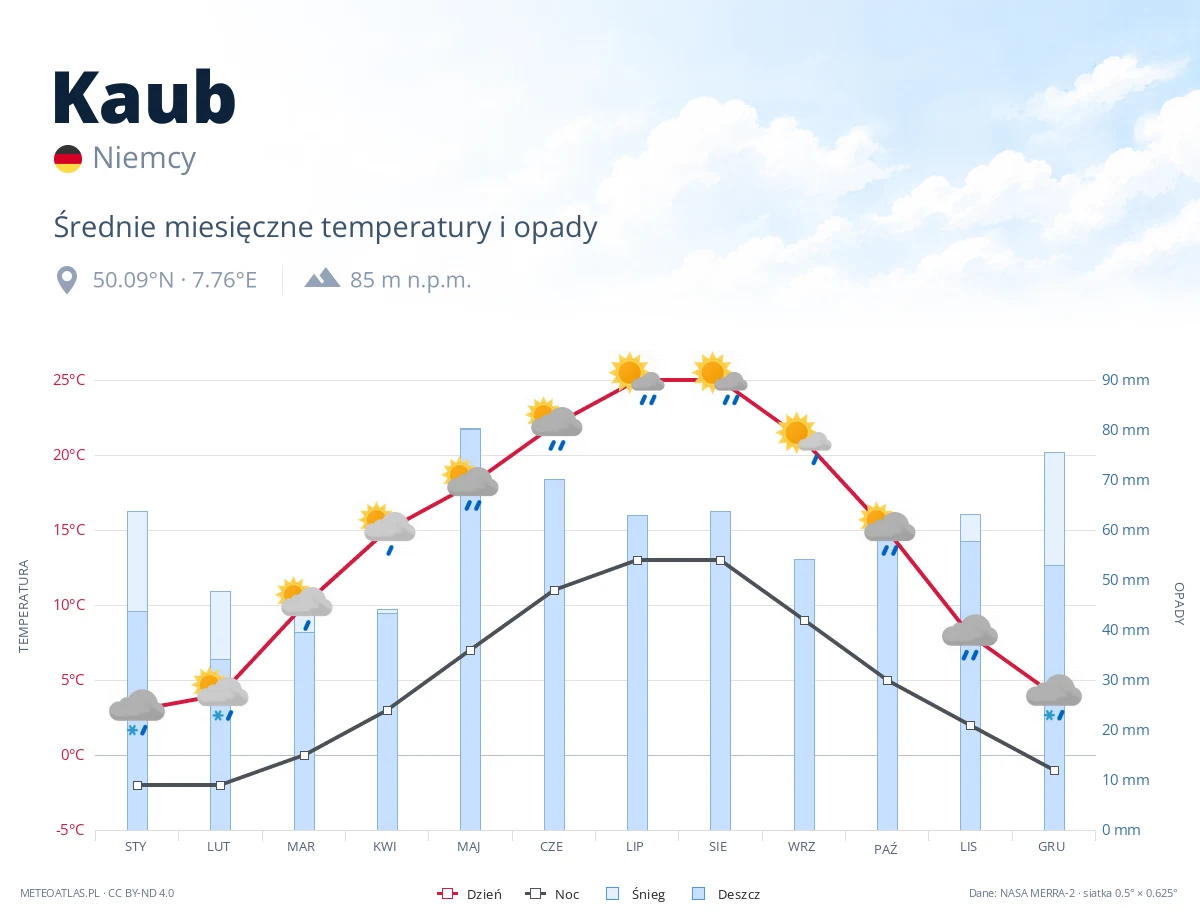 Kaub - średnie miesięczne temperatury i opady