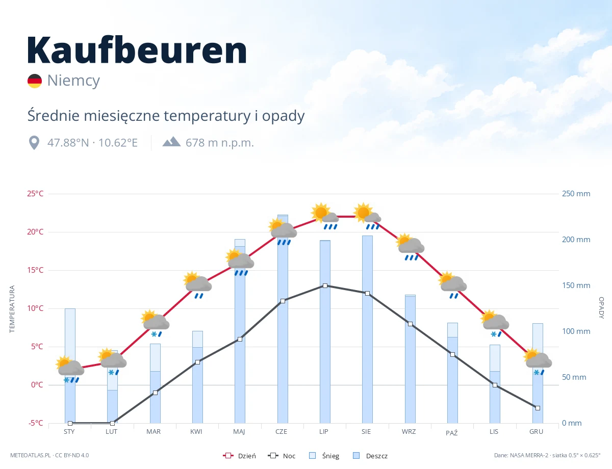 Kaufbeuren - średnie miesięczne temperatury i opady