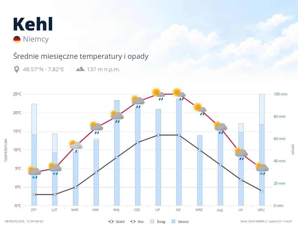 Kehl - średnie miesięczne temperatury i opady