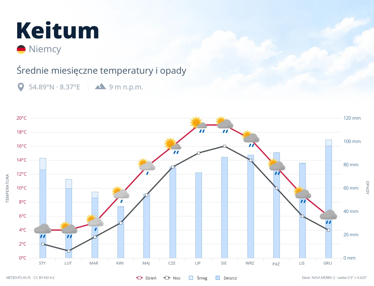 Keitum - średnie miesięczne temperatury i opady