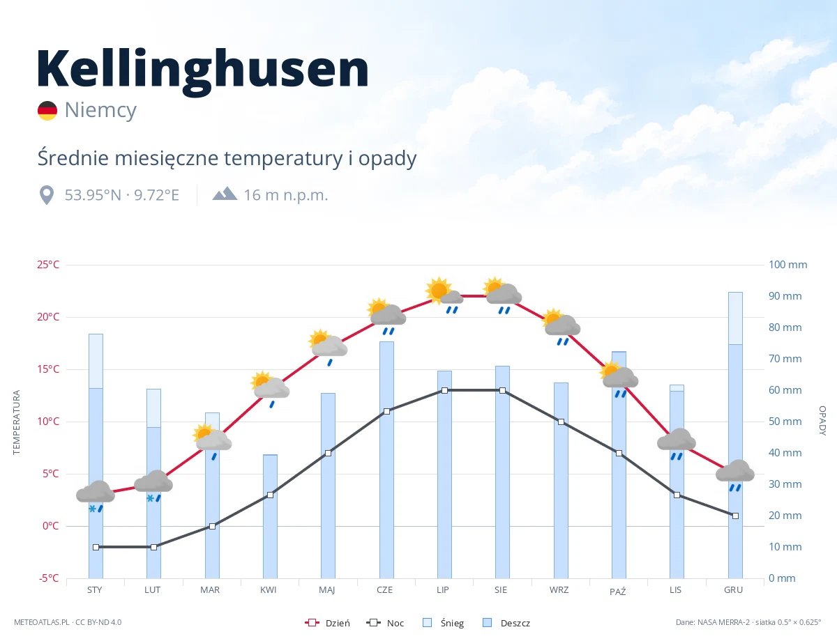 Kellinghusen - średnie miesięczne temperatury i opady