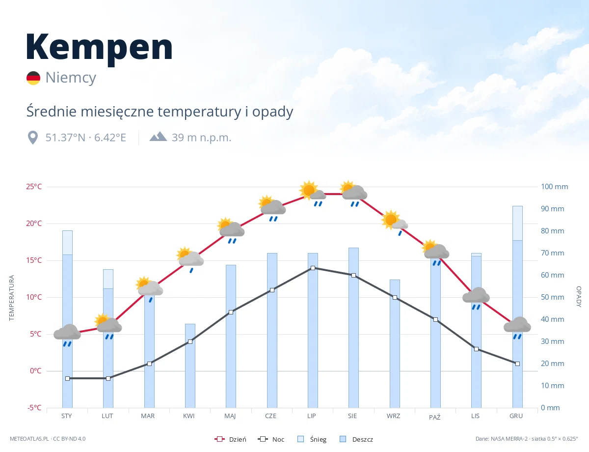 Kempen - średnie miesięczne temperatury i opady