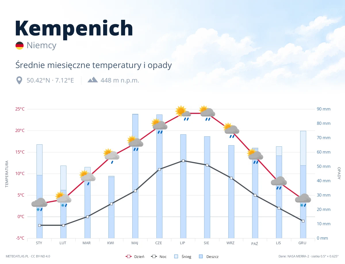 Kempenich - średnie miesięczne temperatury i opady