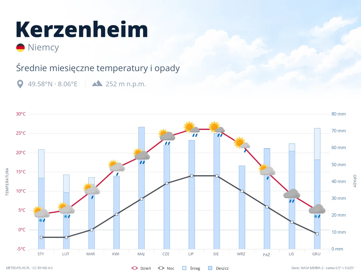 Kerzenheim - średnie miesięczne temperatury i opady