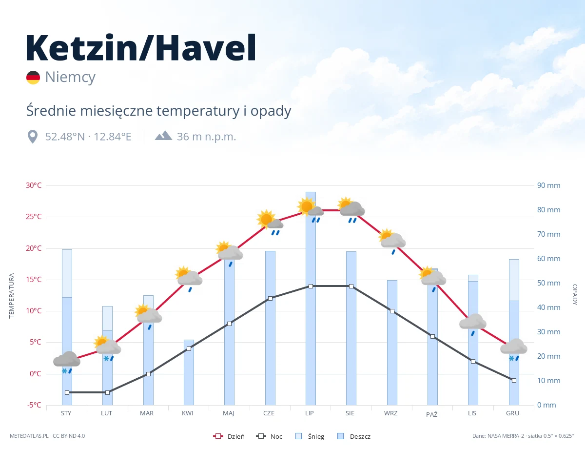 Ketzin/Havel - średnie miesięczne temperatury i opady