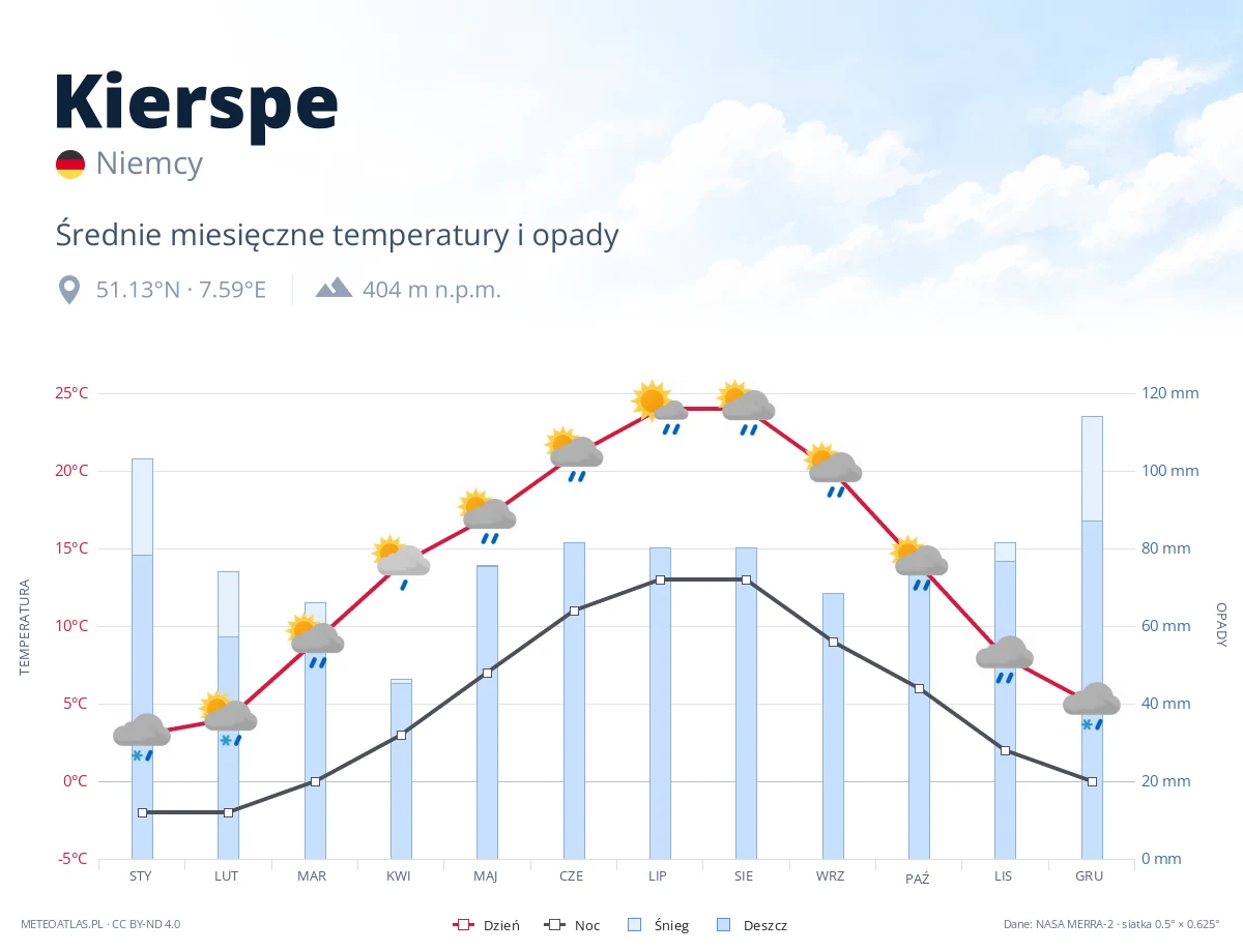 Kierspe - średnie miesięczne temperatury i opady